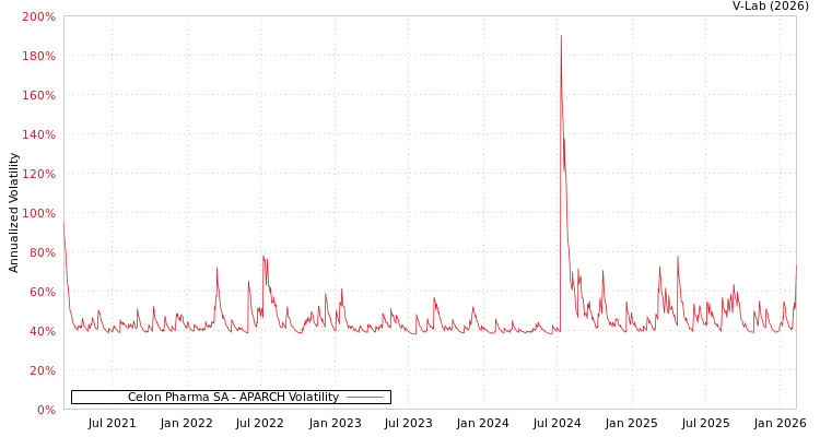 graph of Celon Pharma SA APARCH