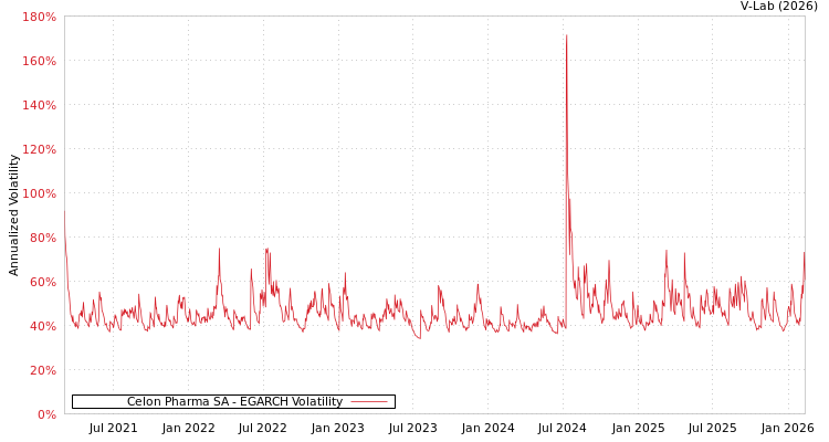 graph of Celon Pharma SA EGARCH