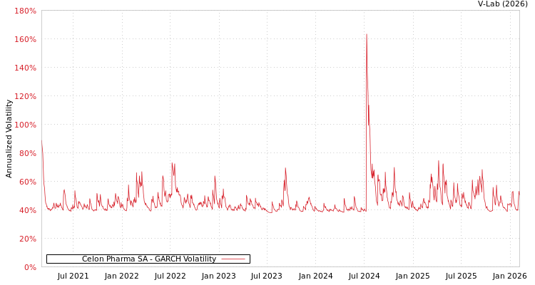 graph of Celon Pharma SA GARCH