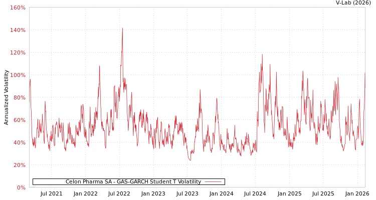graph of Celon Pharma SA GAS-GARCH-T