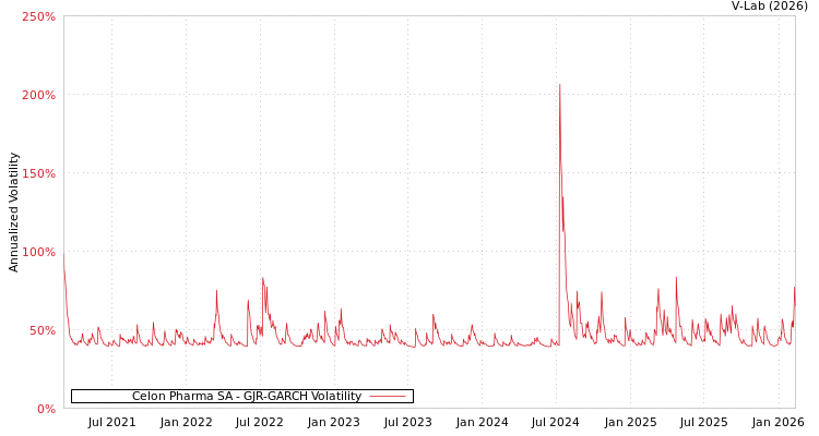 graph of Celon Pharma SA GJR-GARCH