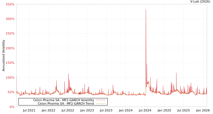 graph of Celon Pharma SA MF2-GARCH