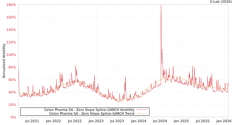 graph of Celon Pharma SA S0GARCH