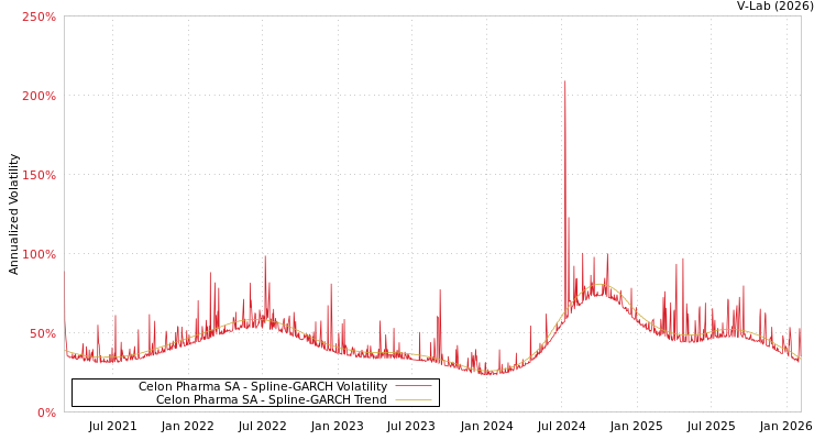 graph of Celon Pharma SA SGARCH