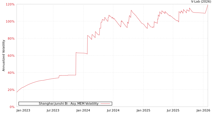 graph of Shanghai Junshi Bi AMEM