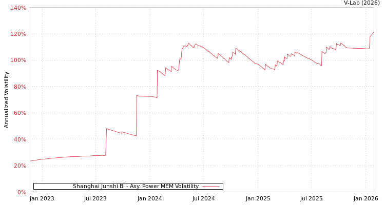 graph of Shanghai Junshi Bi APMEM