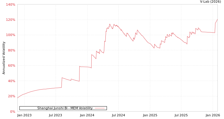 graph of Shanghai Junshi Bi MEM
