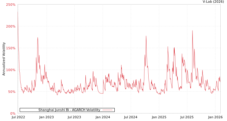 graph of Shanghai Junshi Bi AGARCH