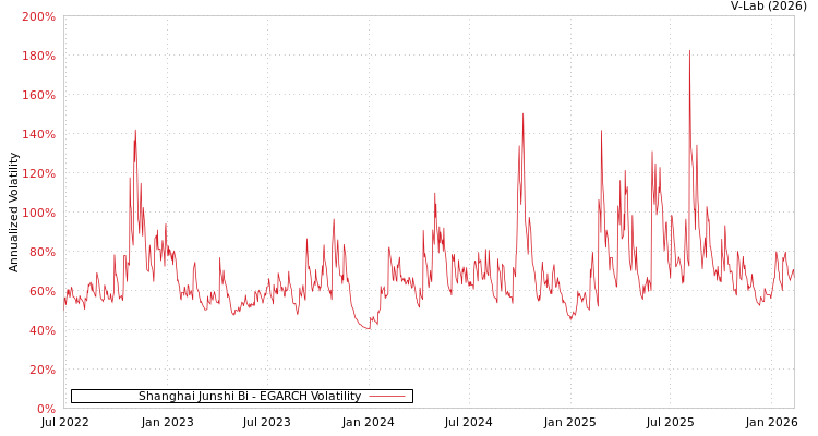 graph of Shanghai Junshi Bi EGARCH
