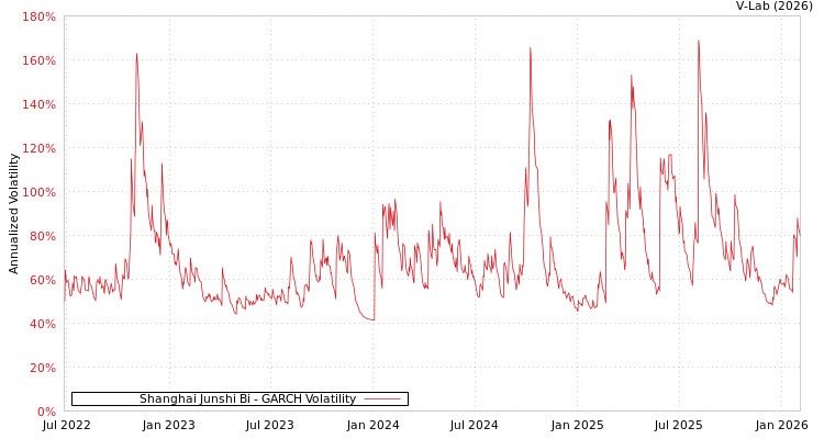 graph of Shanghai Junshi Bi GARCH