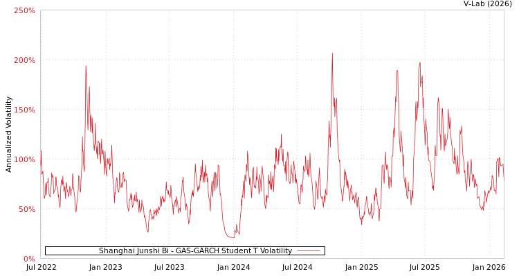 graph of Shanghai Junshi Bi GAS-GARCH-T
