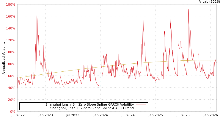 graph of Shanghai Junshi Bi S0GARCH