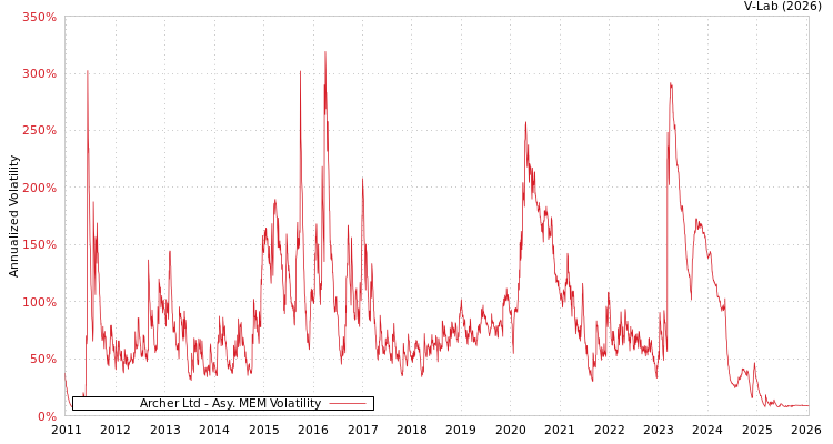 graph of Archer Ltd AMEM