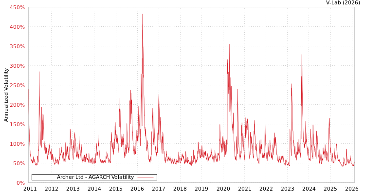 graph of Archer Ltd AGARCH