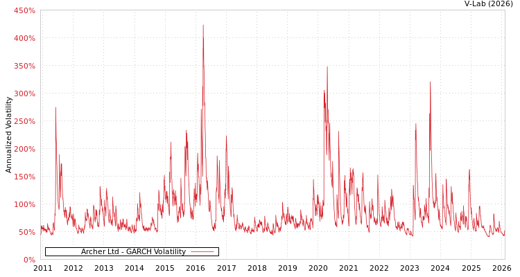 graph of Archer Ltd GARCH