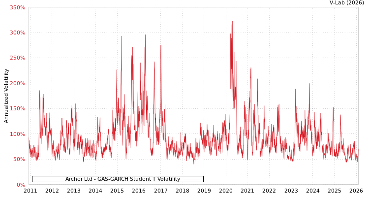 graph of Archer Ltd GAS-GARCH-T