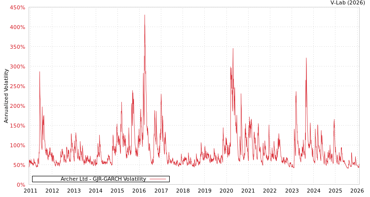 graph of Archer Ltd GJR-GARCH