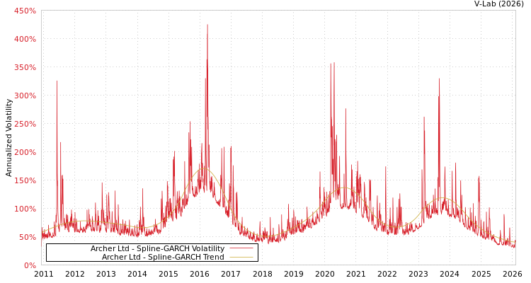 graph of Archer Ltd SGARCH