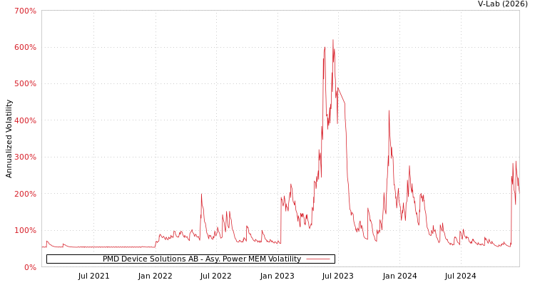 graph of PMD Device Solutions AB APMEM
