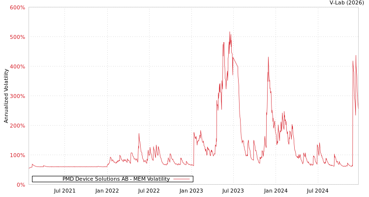 graph of PMD Device Solutions AB MEM