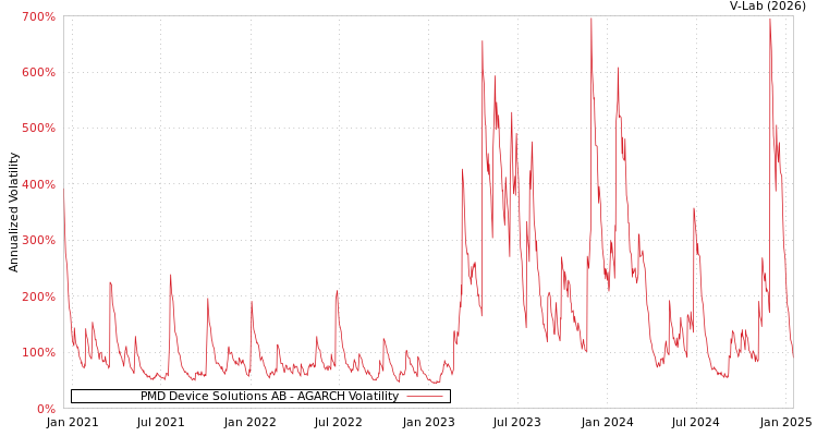 graph of PMD Device Solutions AB AGARCH
