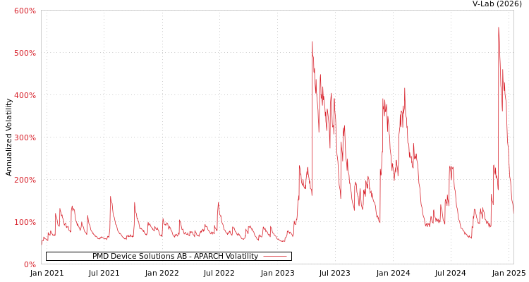 graph of PMD Device Solutions AB APARCH