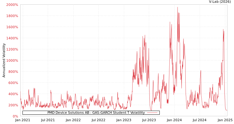 graph of PMD Device Solutions AB GAS-GARCH-T