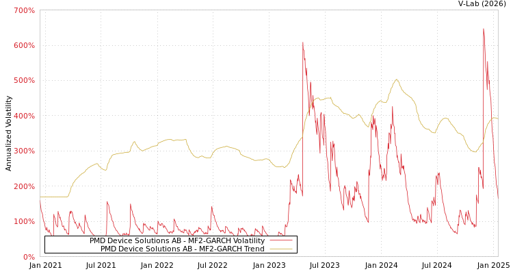 graph of PMD Device Solutions AB MF2-GARCH