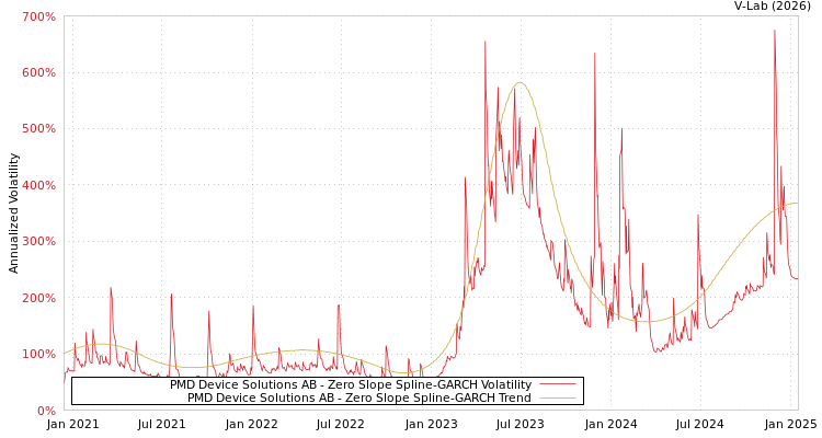 graph of PMD Device Solutions AB S0GARCH