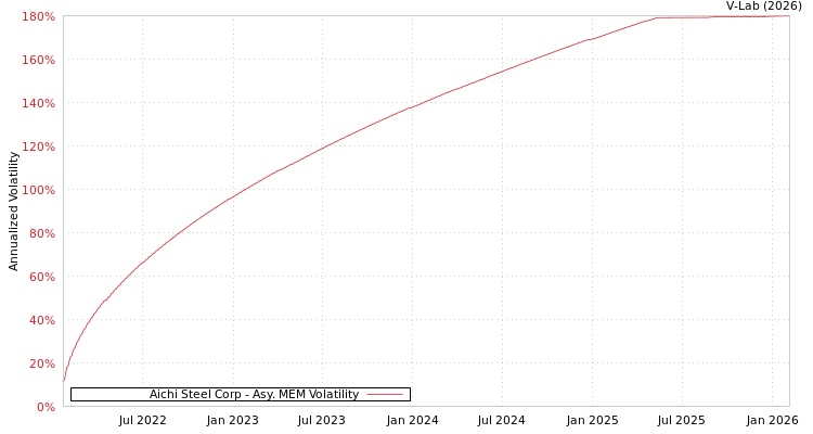 graph of Aichi Steel Corp AMEM