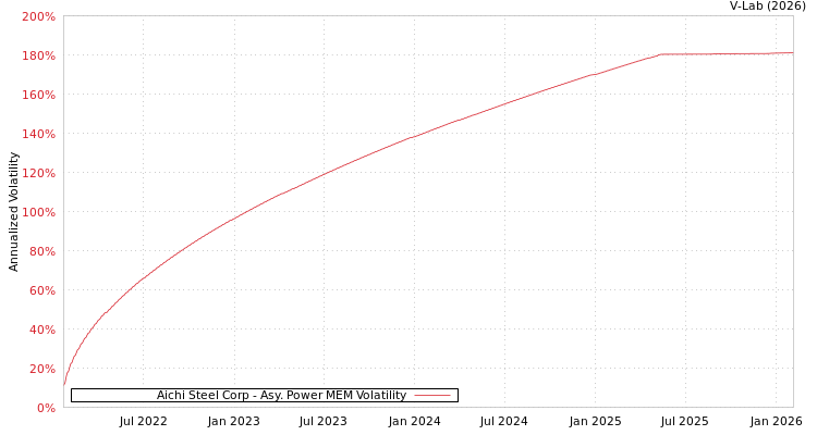 graph of Aichi Steel Corp APMEM