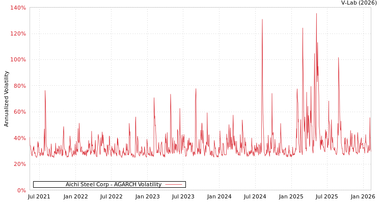 graph of Aichi Steel Corp AGARCH