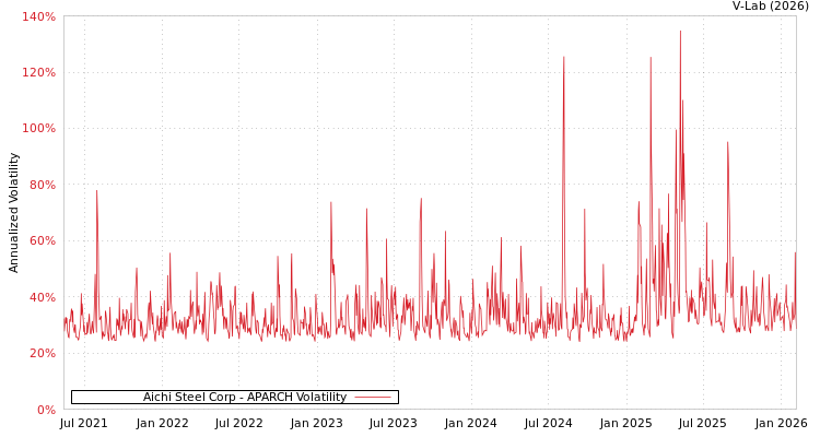 graph of Aichi Steel Corp APARCH