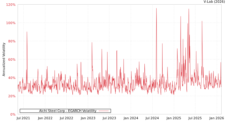 graph of Aichi Steel Corp EGARCH