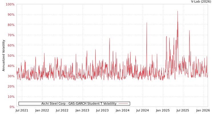 graph of Aichi Steel Corp GAS-GARCH-T