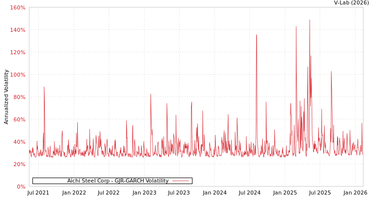 graph of Aichi Steel Corp GJR-GARCH
