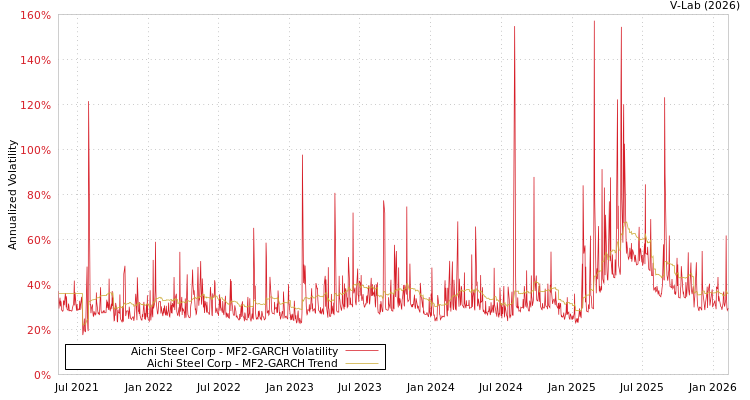 graph of Aichi Steel Corp MF2-GARCH