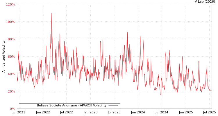 graph of Believe Societe Anonyme APARCH
