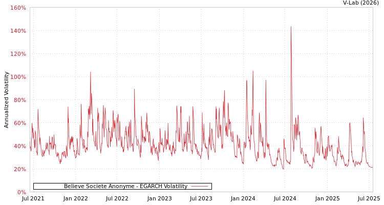 graph of Believe Societe Anonyme EGARCH