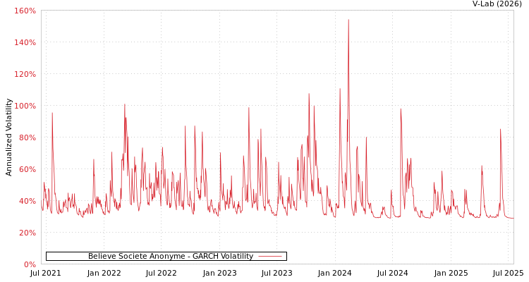 graph of Believe Societe Anonyme GARCH