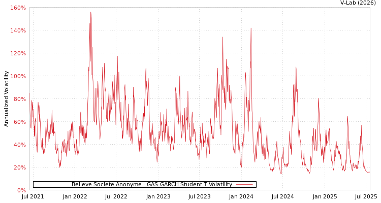 graph of Believe Societe Anonyme GAS-GARCH-T