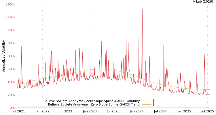 graph of Believe Societe Anonyme S0GARCH
