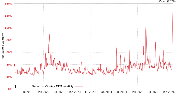 graph of Stellantis NV AMEM