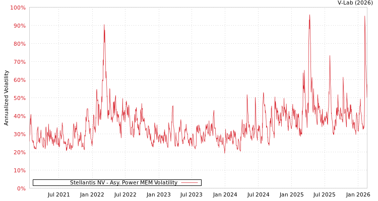graph of Stellantis NV APMEM