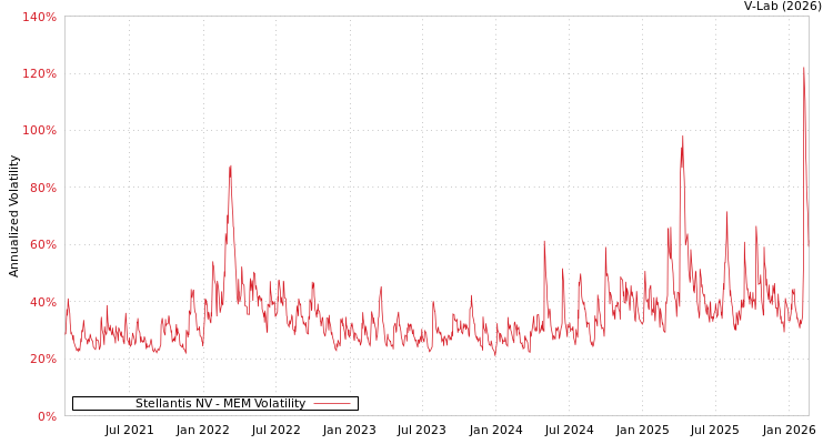 graph of Stellantis NV MEM