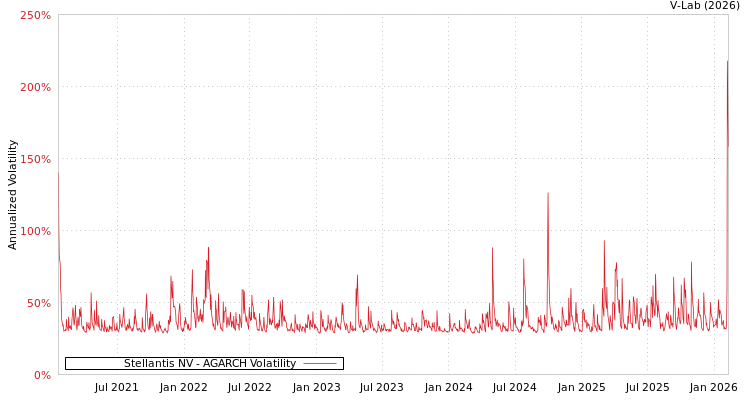 graph of Stellantis NV AGARCH