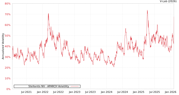 graph of Stellantis NV APARCH