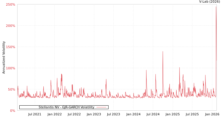 graph of Stellantis NV GJR-GARCH