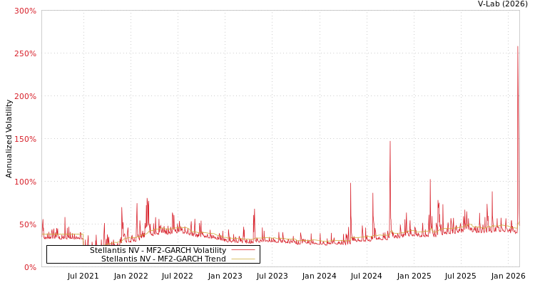 graph of Stellantis NV MF2-GARCH