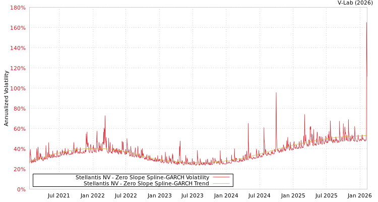 graph of Stellantis NV S0GARCH